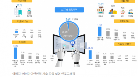 에이아이인벤텍, 인공지능 불량품 검출 솔루션 AI바우처로 금속가공전문기업 '디엘'에 공급